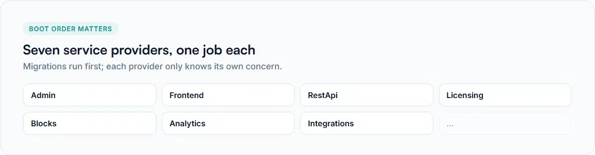 Smart Add-Ons architecture deep-dive: seven service providers, one job each