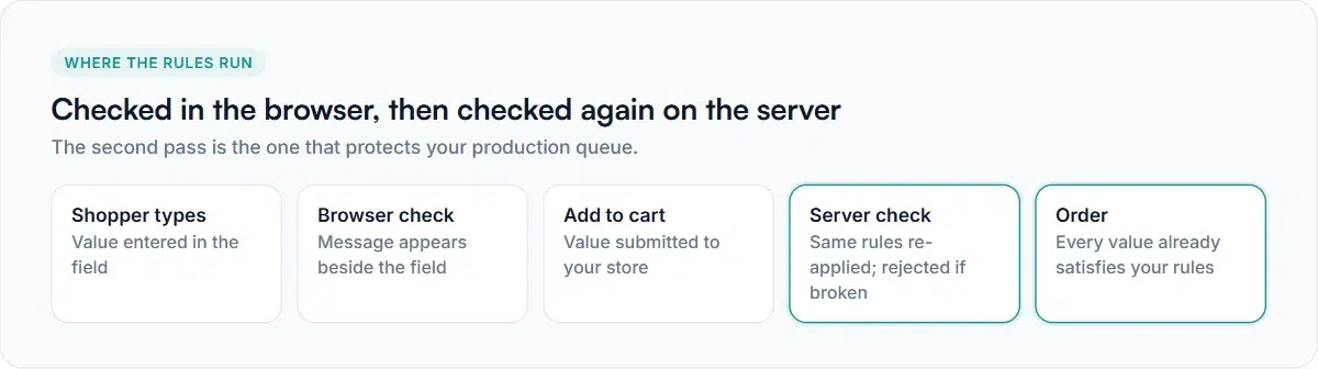 WooCommerce product option validation: the rules checked in the browser and again on the server before the order