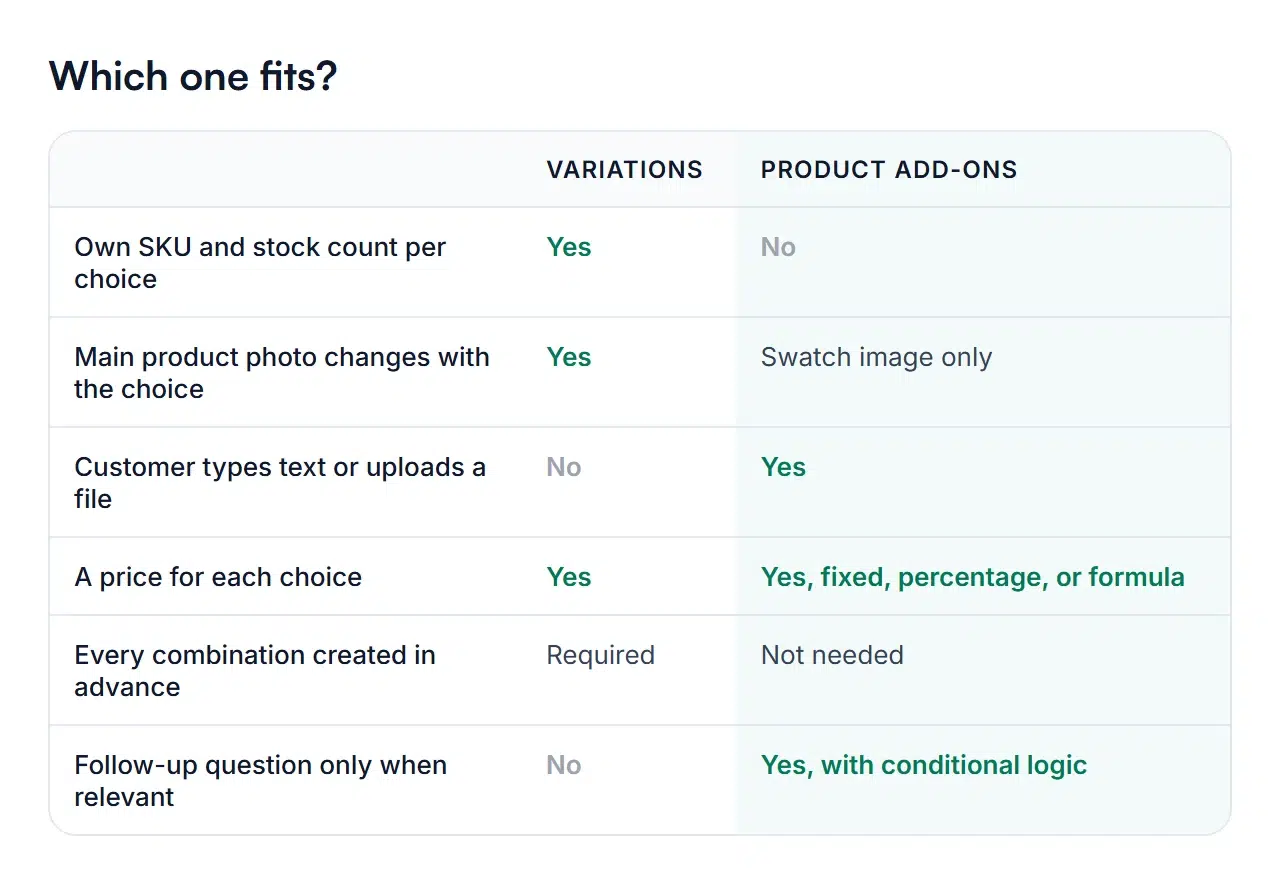 Comparison table of variations and product add-ons across stock, photos, custom text and uploads, pricing, combinations, and conditional questions