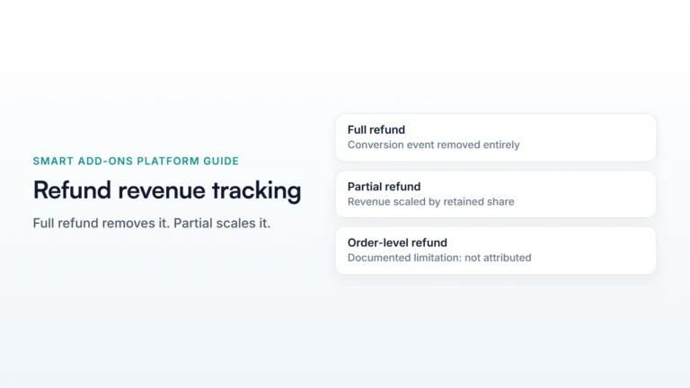 Smart Add-Ons refund revenue tracking: full refunds remove conversions, partial refunds scale proportionally