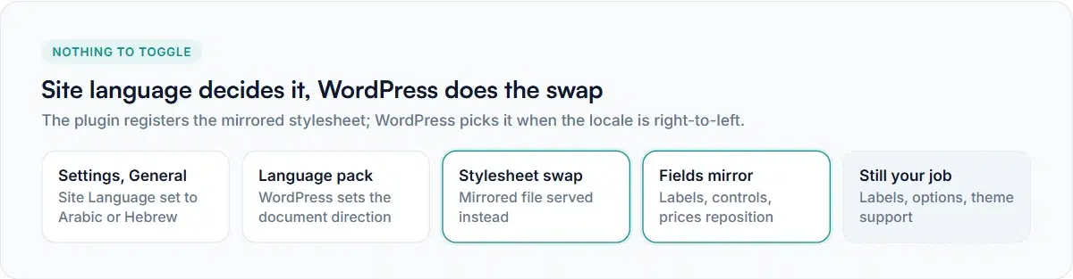 WooCommerce RTL product add-ons: the site language sets the direction and WordPress swaps in the mirrored stylesheet