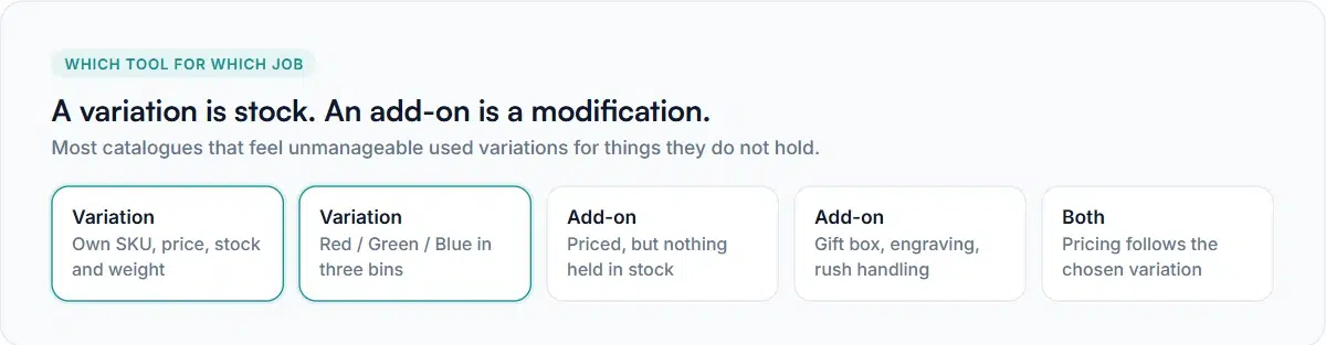 WooCommerce product variations add-ons: a variation is stocked, an add-on is a modification to the item